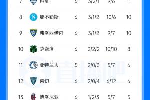 意甲积分榜单：米兰近4轮3平名次第5，尤文近4轮1胜暂居第6