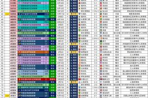 今年中国足球较量现场观众人数：工体最多，梭鱼湾占据第2至第15