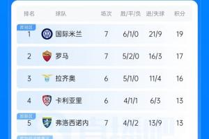 意甲积分榜：国米7轮6胜1平排位榜首，罗马第二落后榜首2分