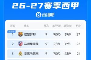 下轮就是国家德比！西甲积分榜：皇马升至第3，落后榜首巴萨